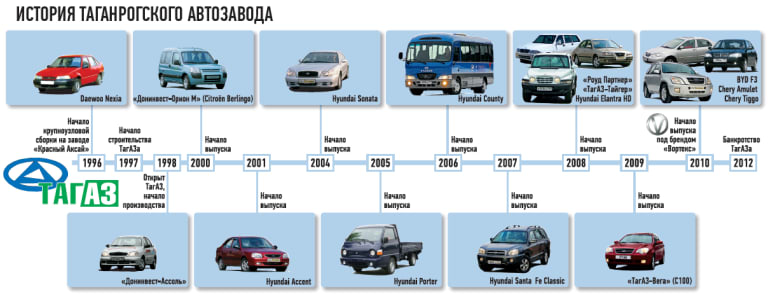 Le plan produit de Doninvest / TagAZ depuis sa création. Avec une erreur: le Berlingo ne sera construit que dans sa version 1ère génération